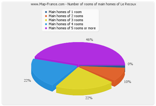 Number of rooms of main homes of Le Recoux